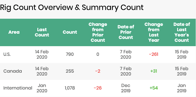 Baker Hughes Rig Count Baker Hughes Rig Count
